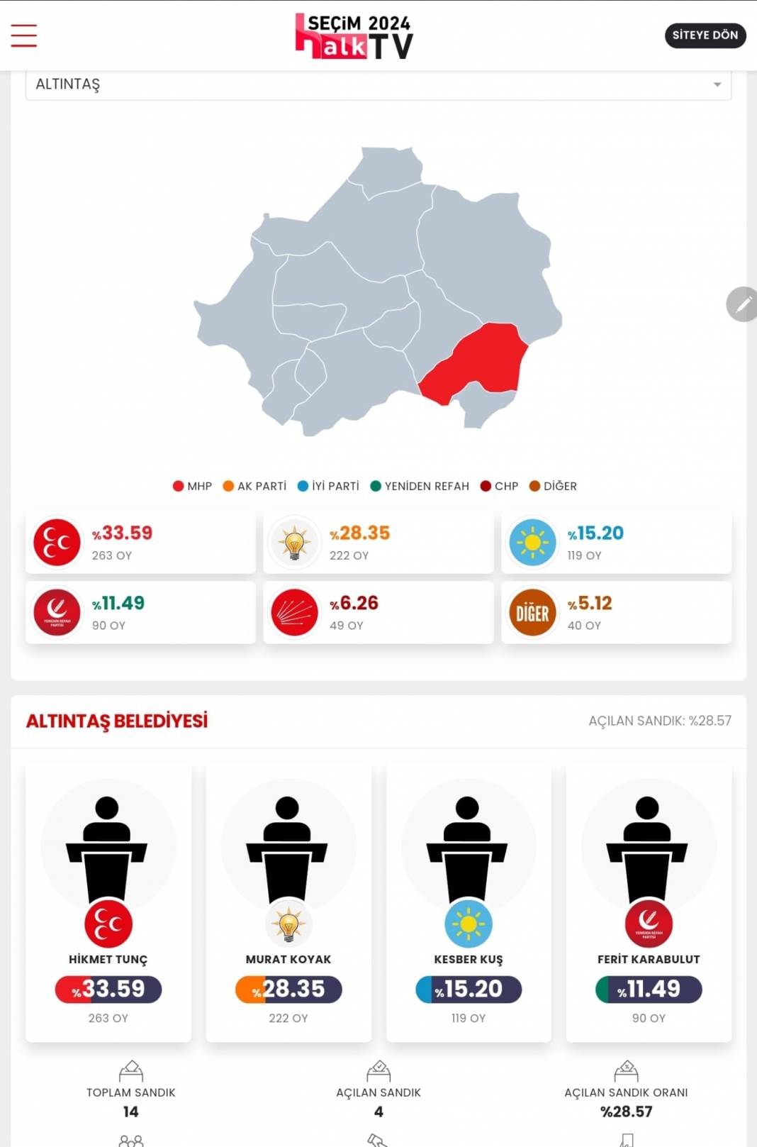 İşte Kütahya 31 Mart Yerel Seçim Sonuçları! İl ve İlçe Sonuçları... 8